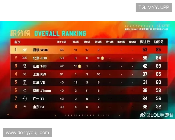 和平精英最新速度排行榜揭晓JDG战队荣登第八名引发关注